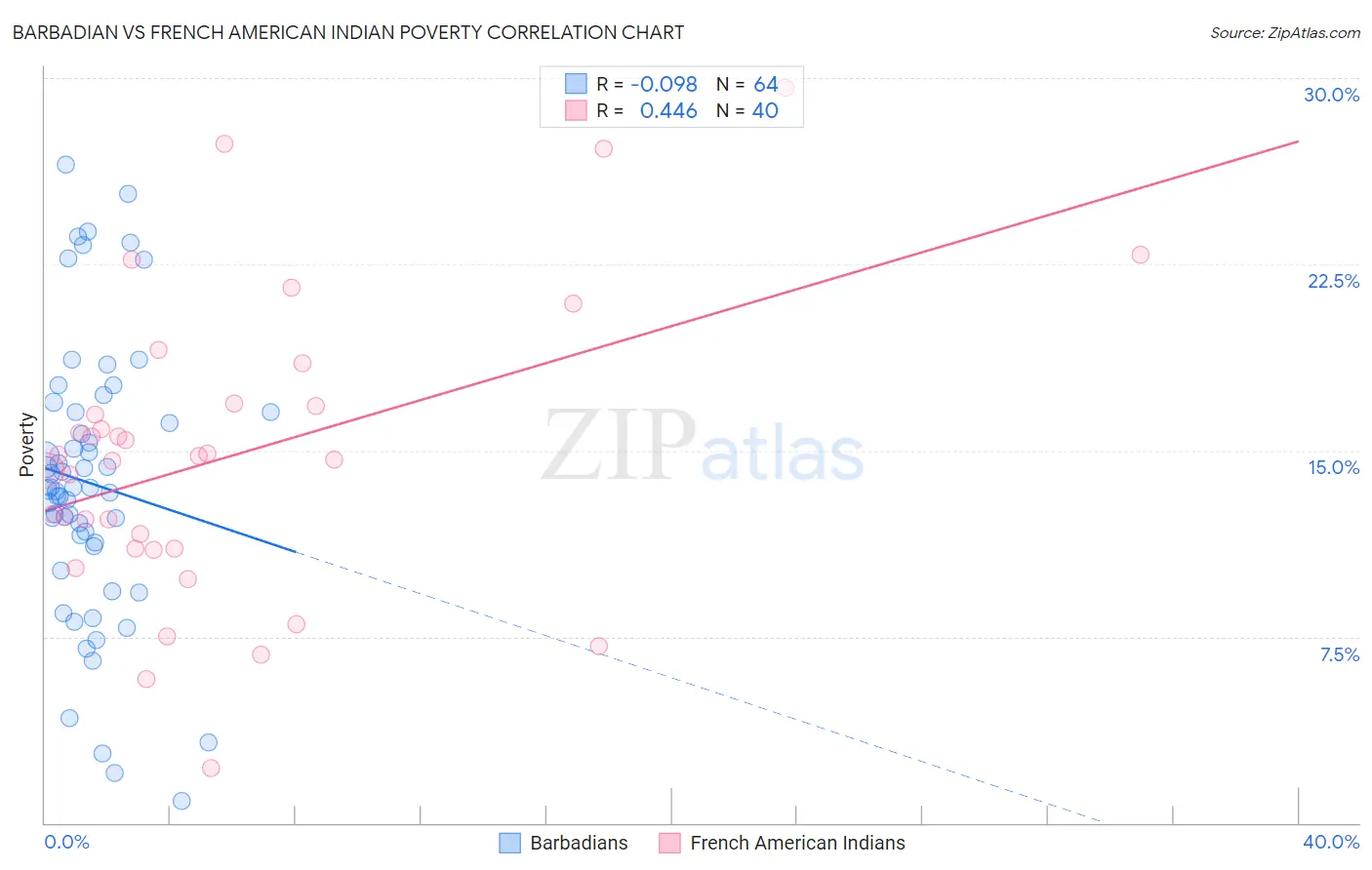 Barbadian vs French American Indian Poverty