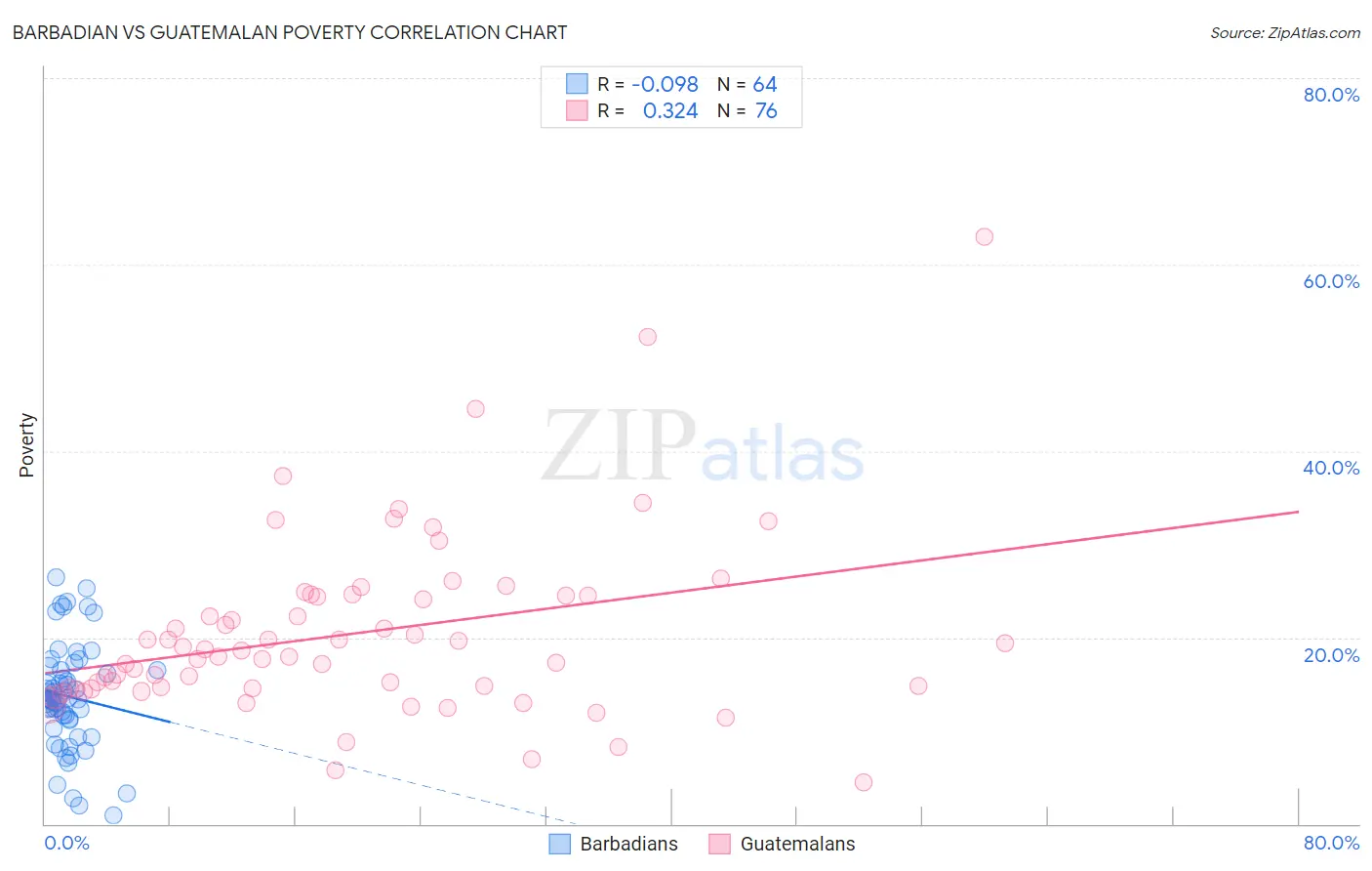 Barbadian vs Guatemalan Poverty