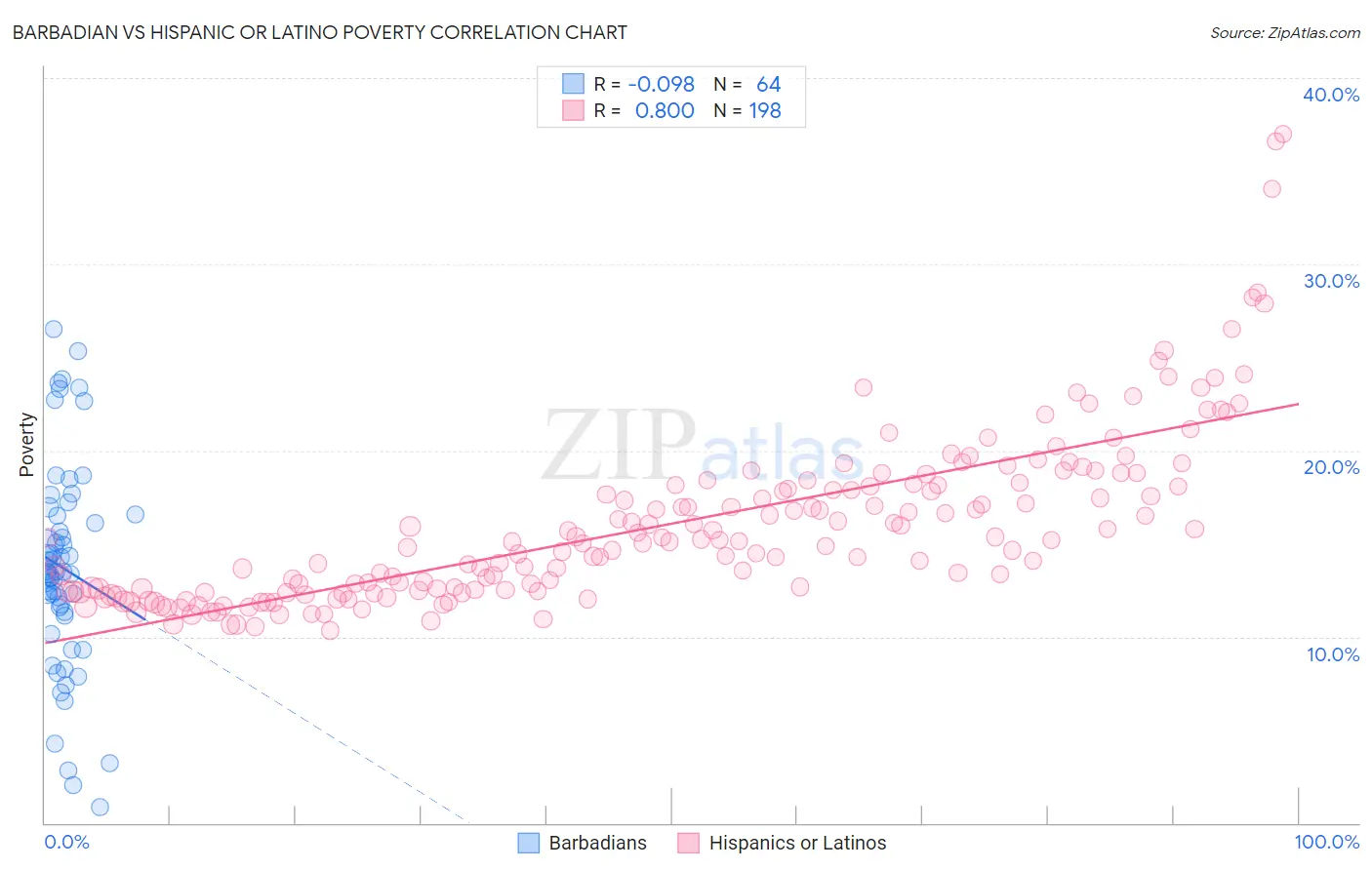 Barbadian vs Hispanic or Latino Poverty