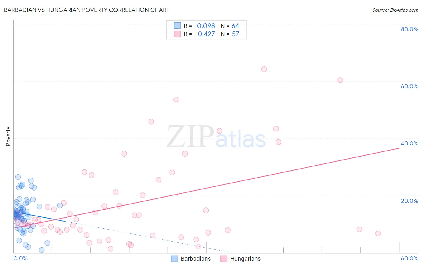 Barbadian vs Hungarian Poverty