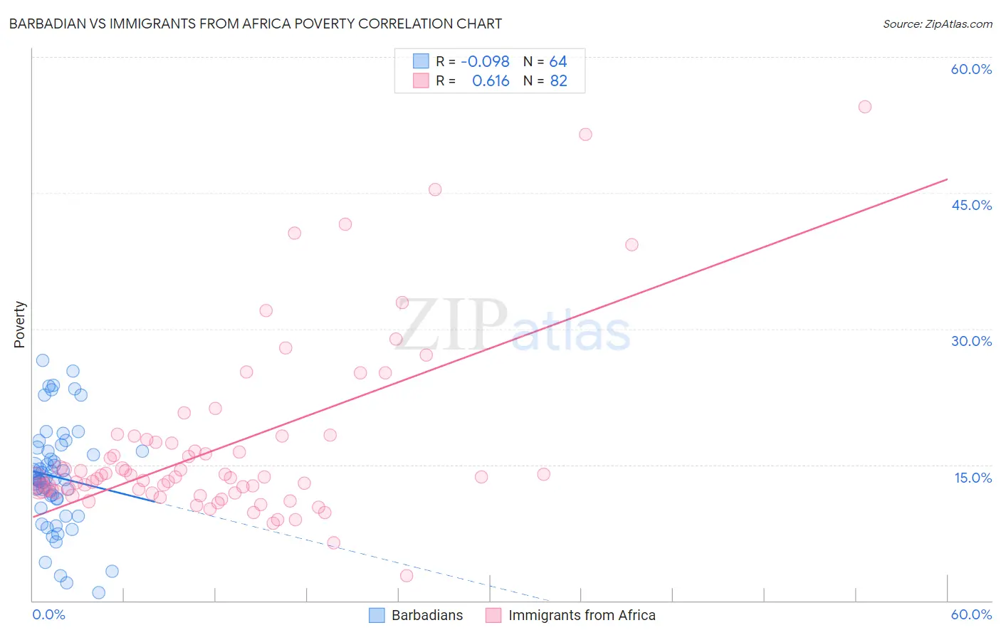 Barbadian vs Immigrants from Africa Poverty