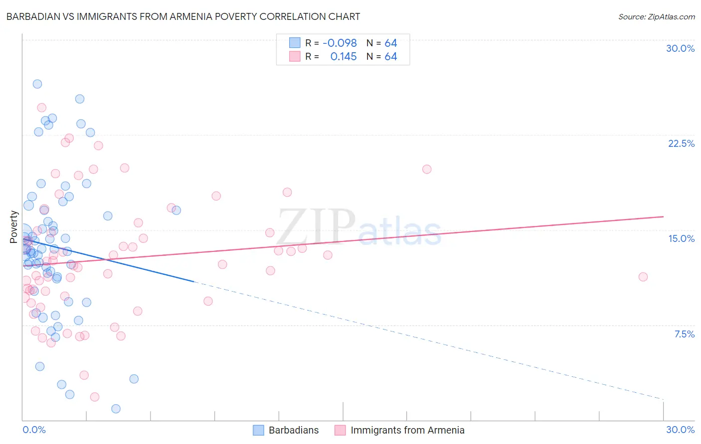 Barbadian vs Immigrants from Armenia Poverty