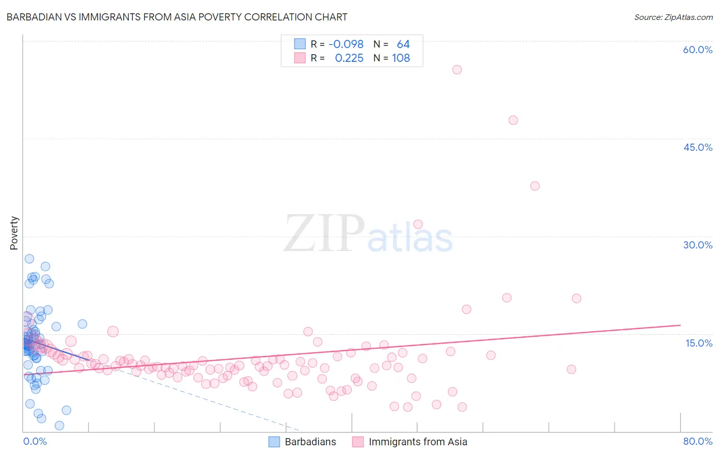 Barbadian vs Immigrants from Asia Poverty