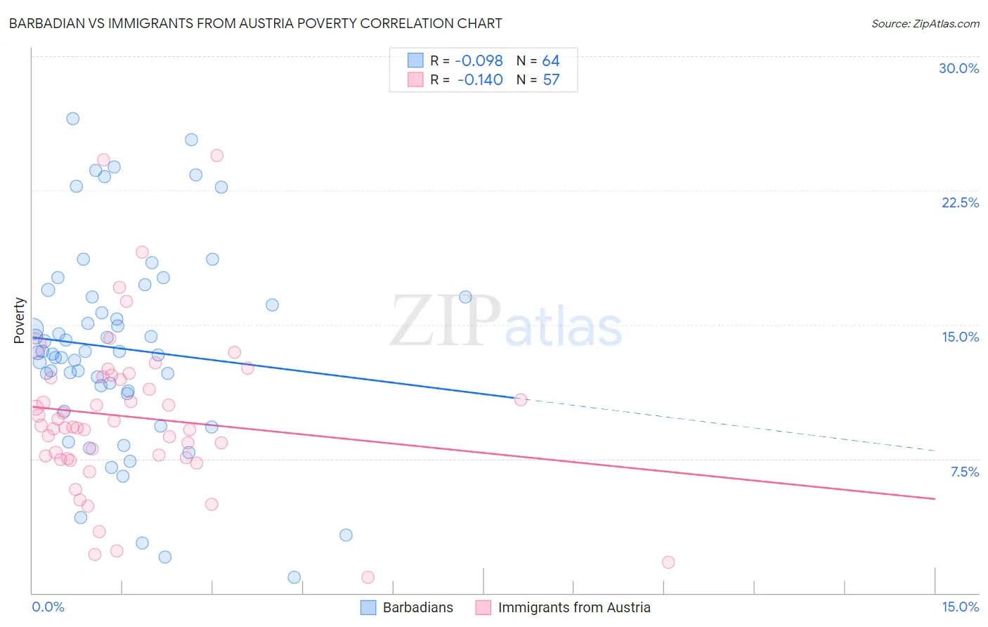 Barbadian vs Immigrants from Austria Poverty