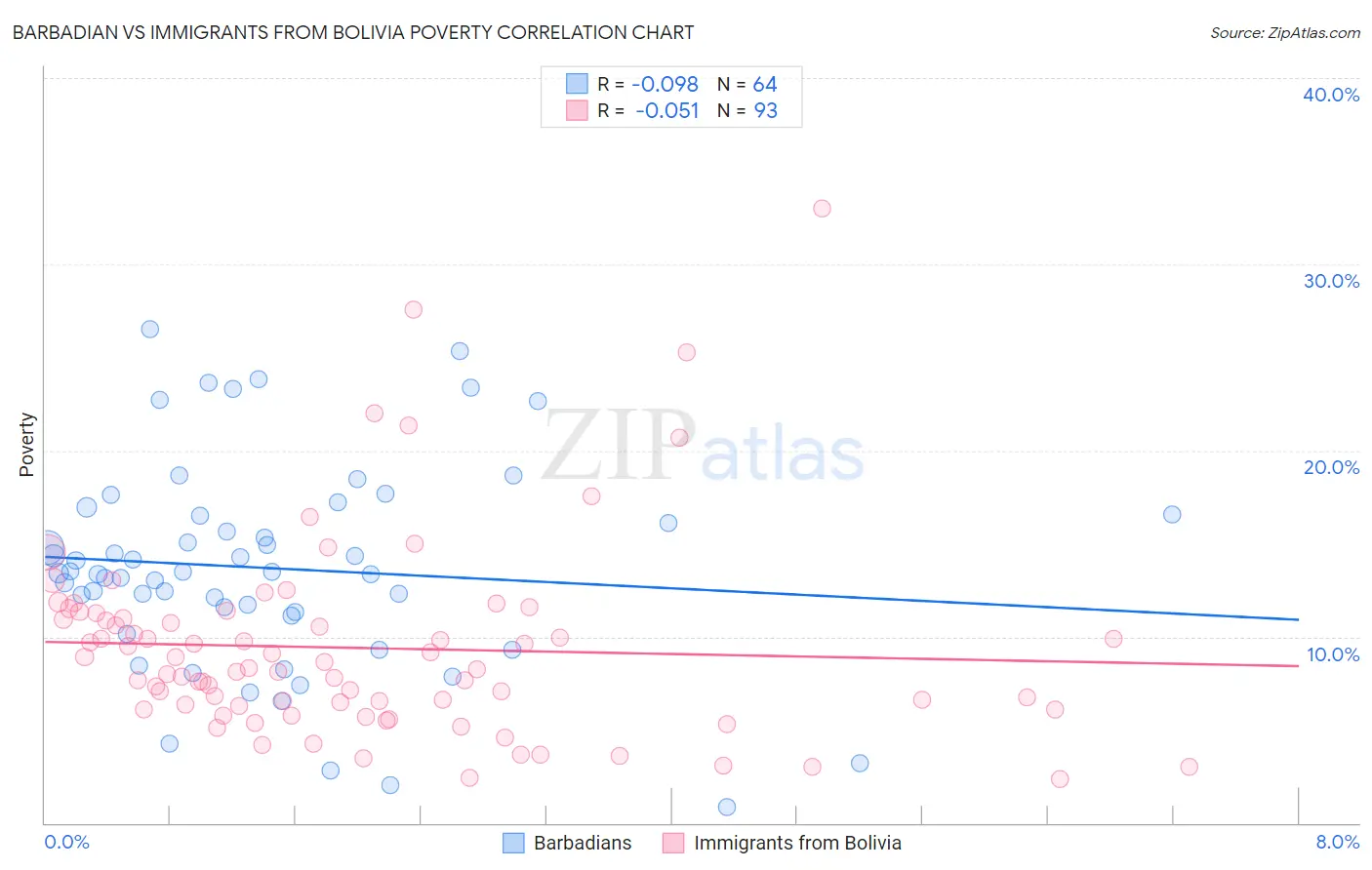 Barbadian vs Immigrants from Bolivia Poverty