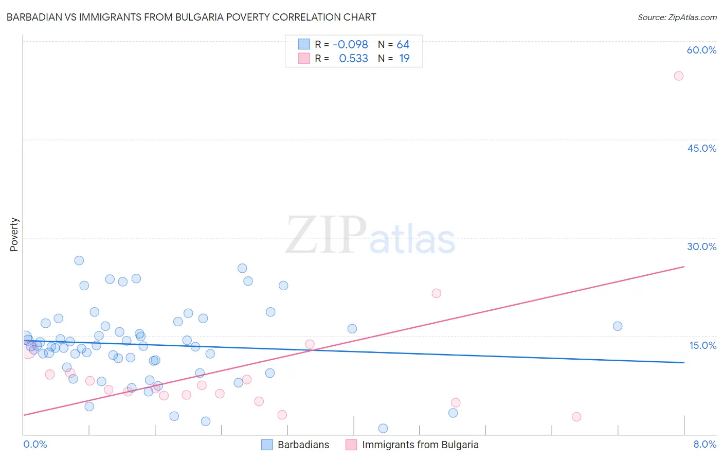 Barbadian vs Immigrants from Bulgaria Poverty
