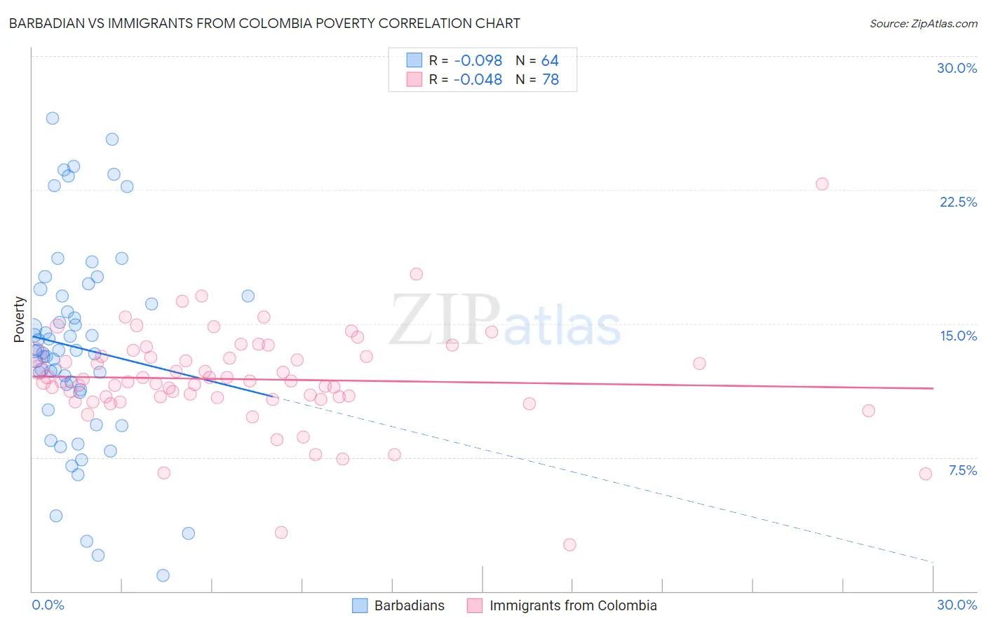Barbadian vs Immigrants from Colombia Poverty