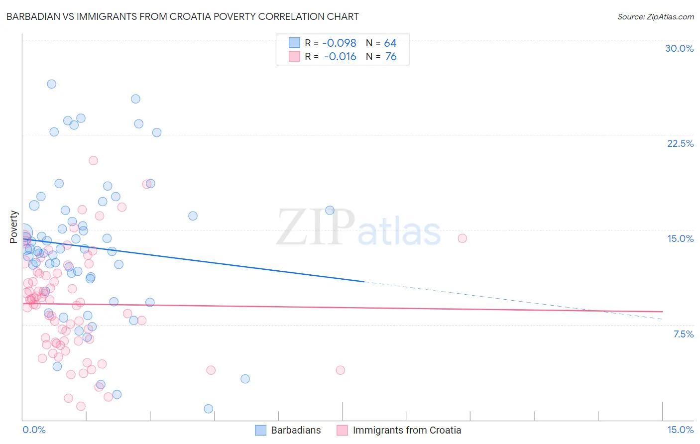 Barbadian vs Immigrants from Croatia Poverty