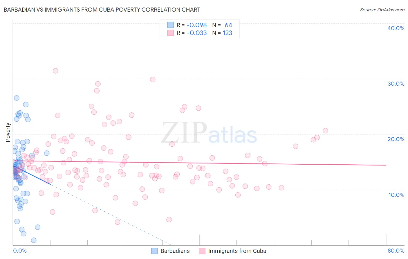 Barbadian vs Immigrants from Cuba Poverty