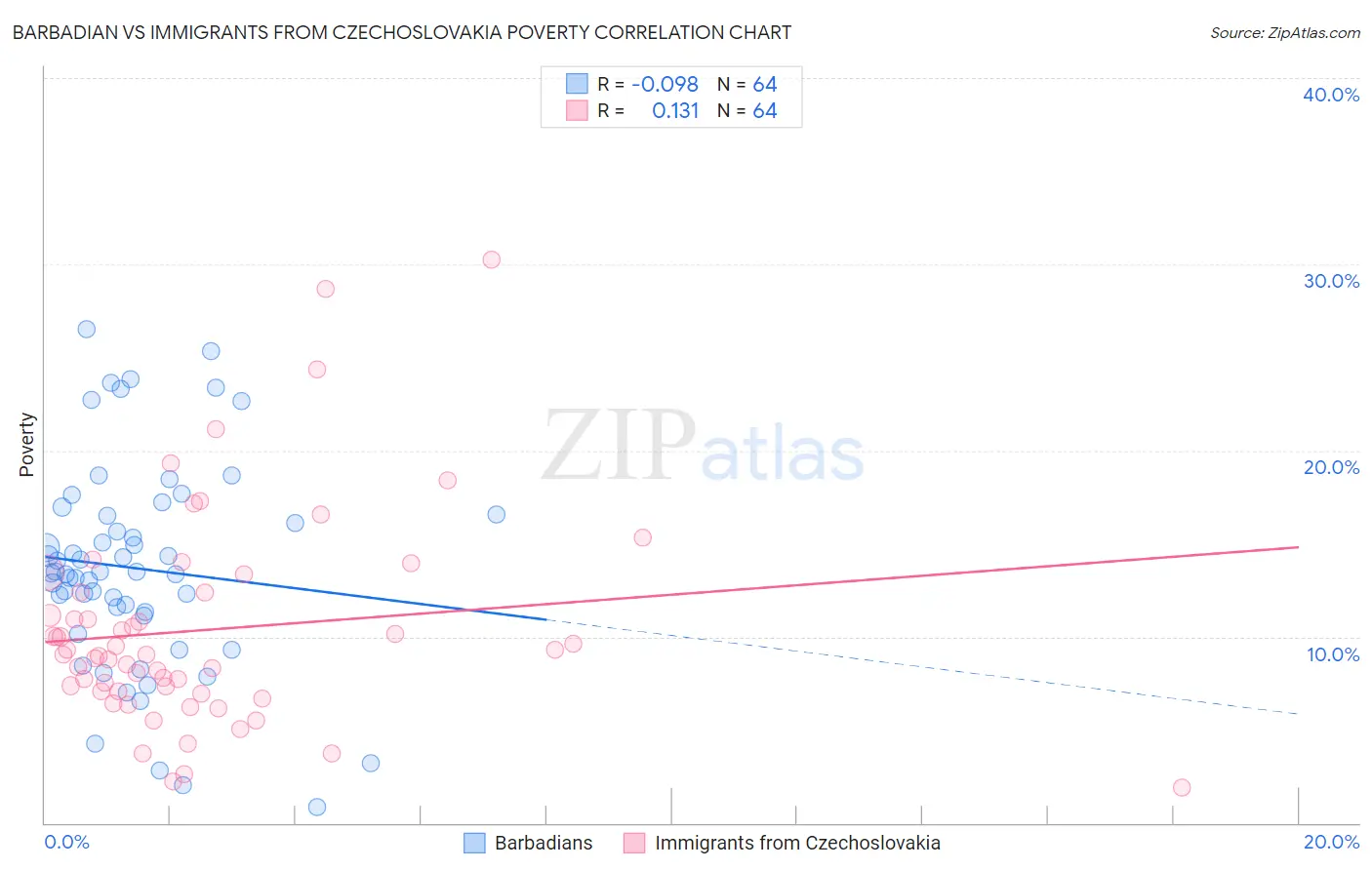 Barbadian vs Immigrants from Czechoslovakia Poverty