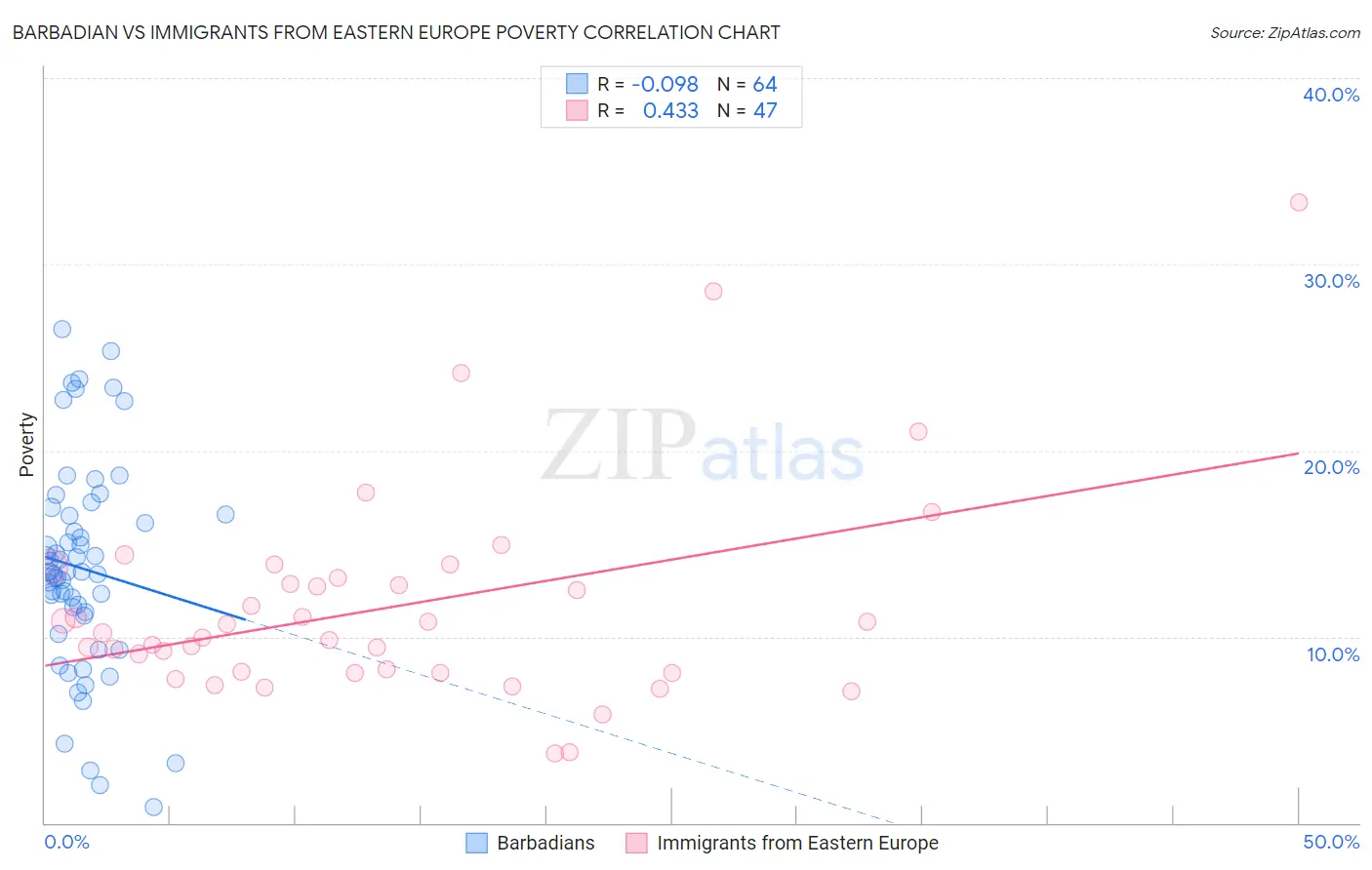 Barbadian vs Immigrants from Eastern Europe Poverty