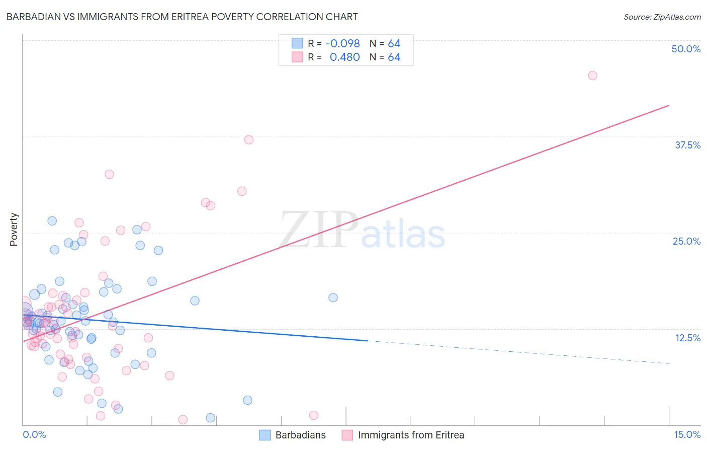 Barbadian vs Immigrants from Eritrea Poverty