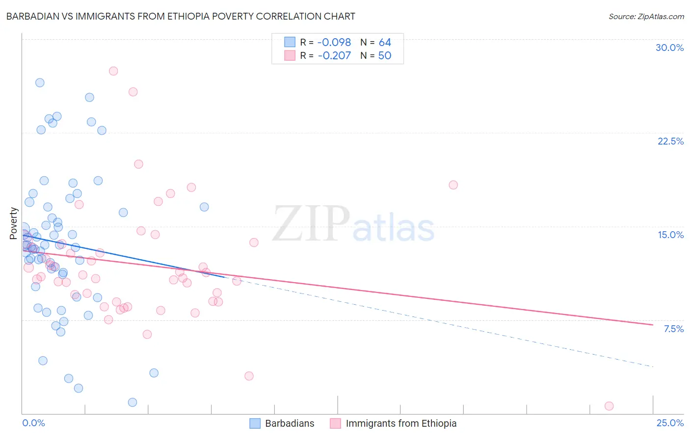Barbadian vs Immigrants from Ethiopia Poverty