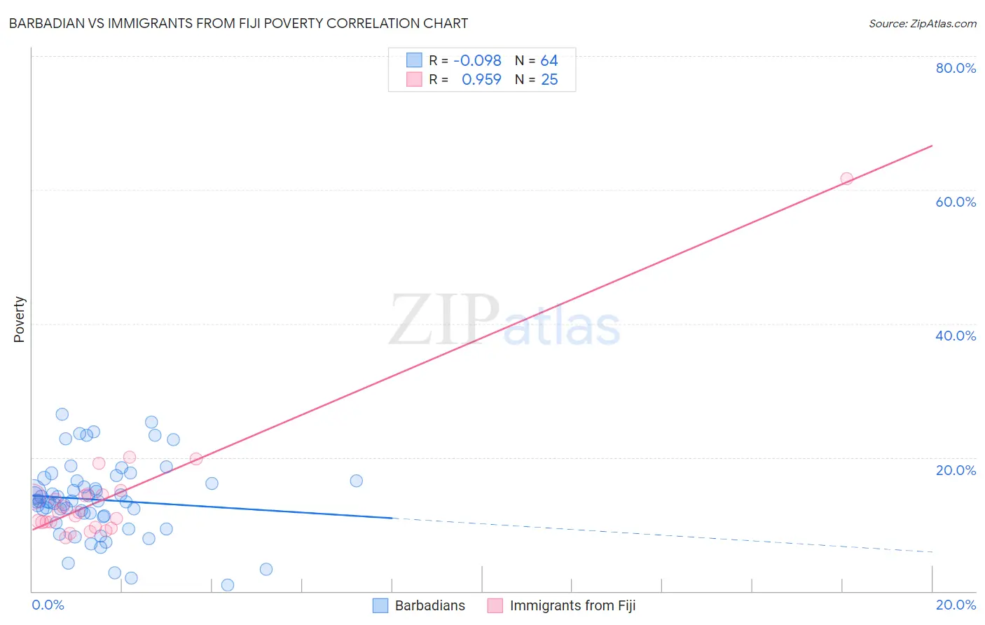 Barbadian vs Immigrants from Fiji Poverty