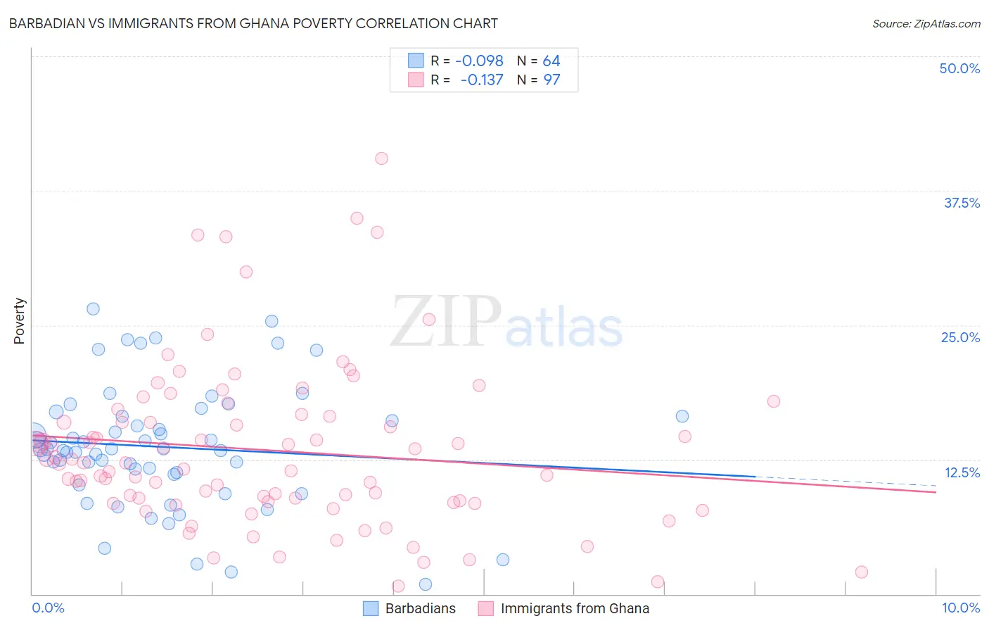 Barbadian vs Immigrants from Ghana Poverty