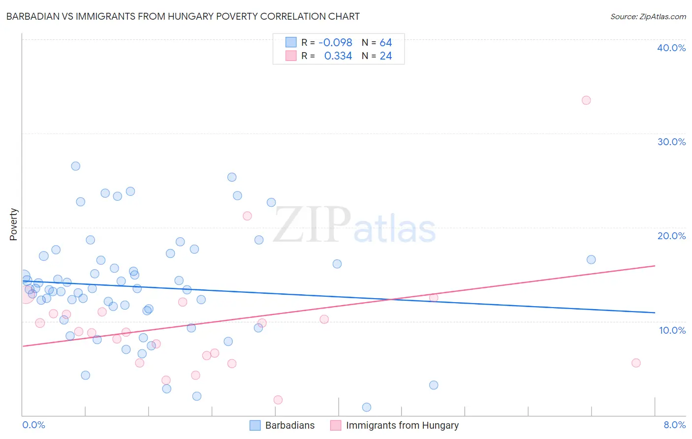 Barbadian vs Immigrants from Hungary Poverty