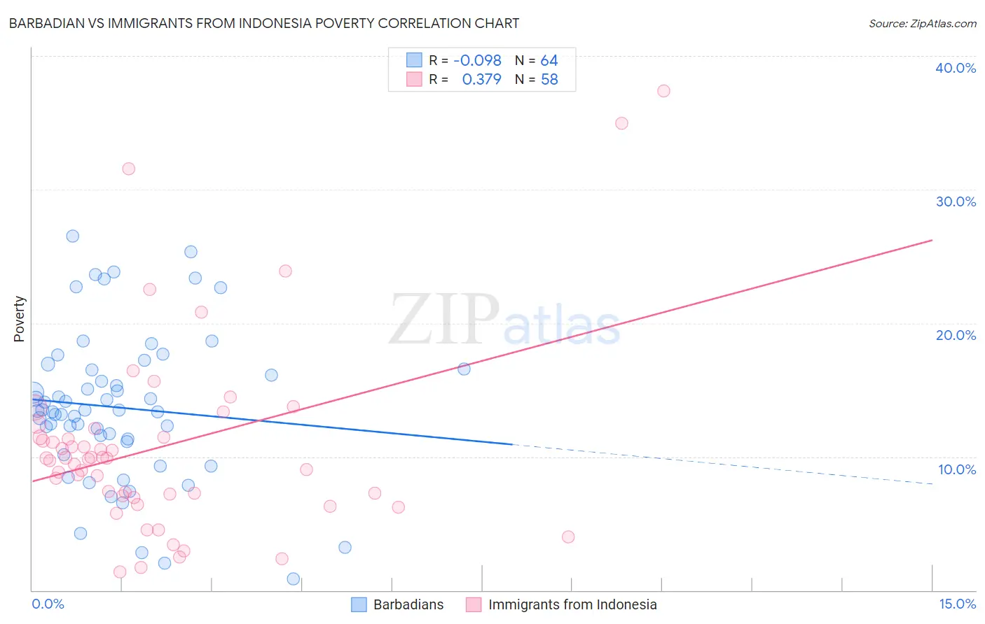 Barbadian vs Immigrants from Indonesia Poverty