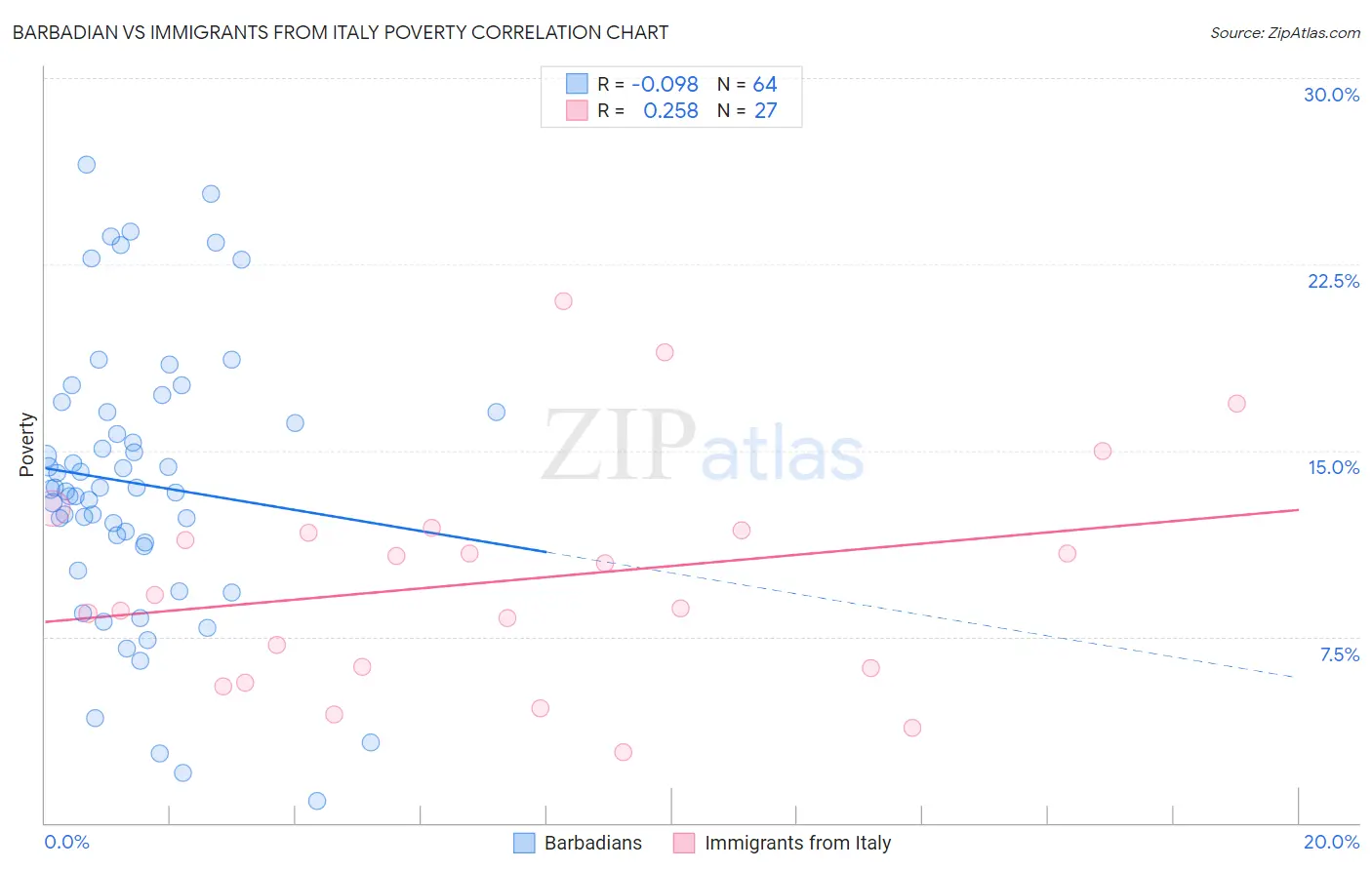 Barbadian vs Immigrants from Italy Poverty