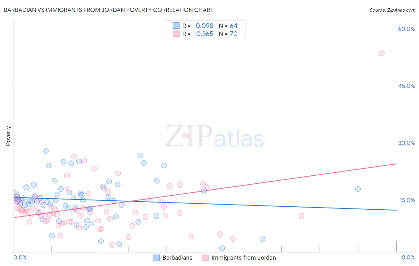 Barbadian vs Immigrants from Jordan Poverty