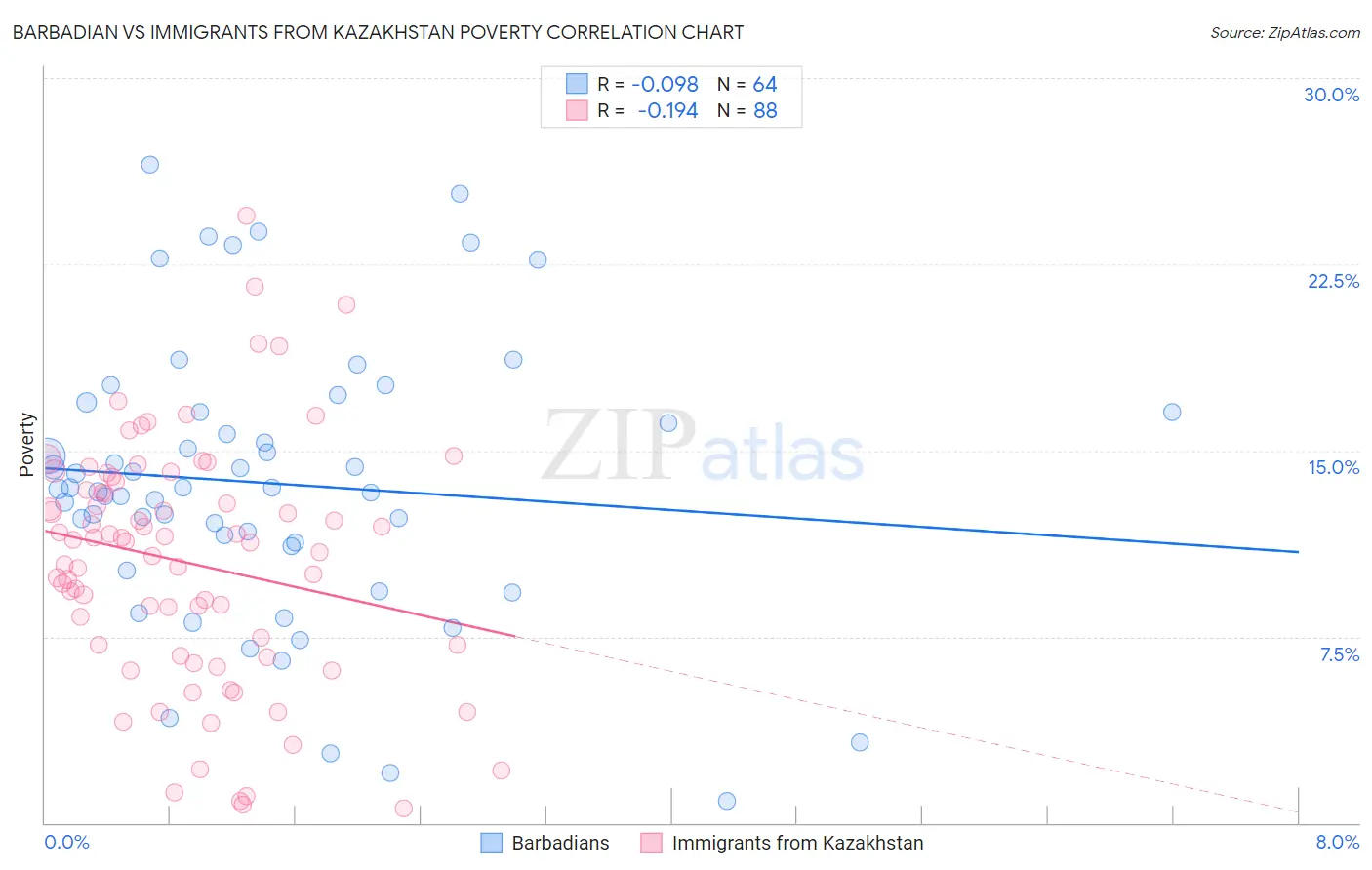 Barbadian vs Immigrants from Kazakhstan Poverty