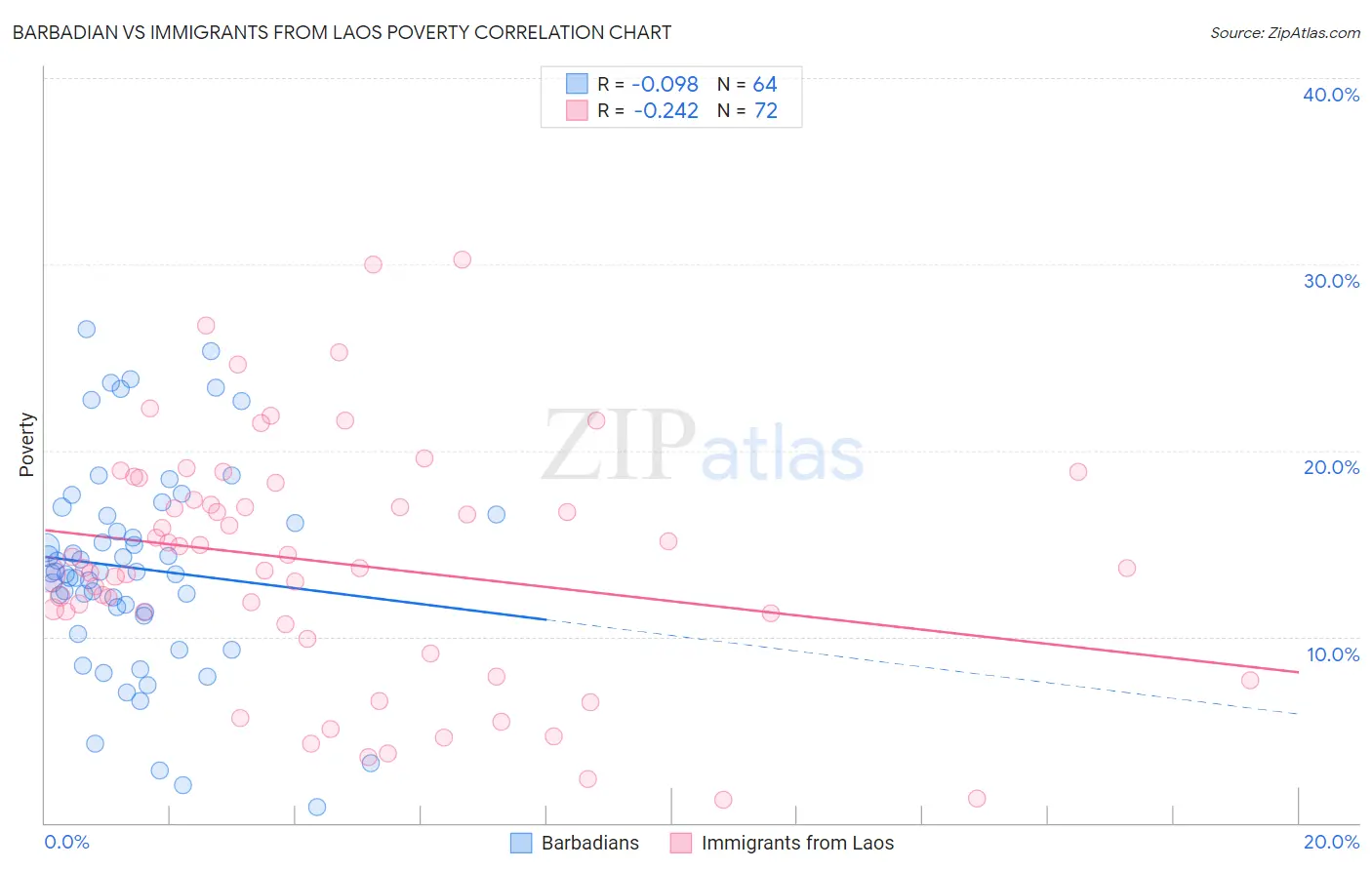 Barbadian vs Immigrants from Laos Poverty