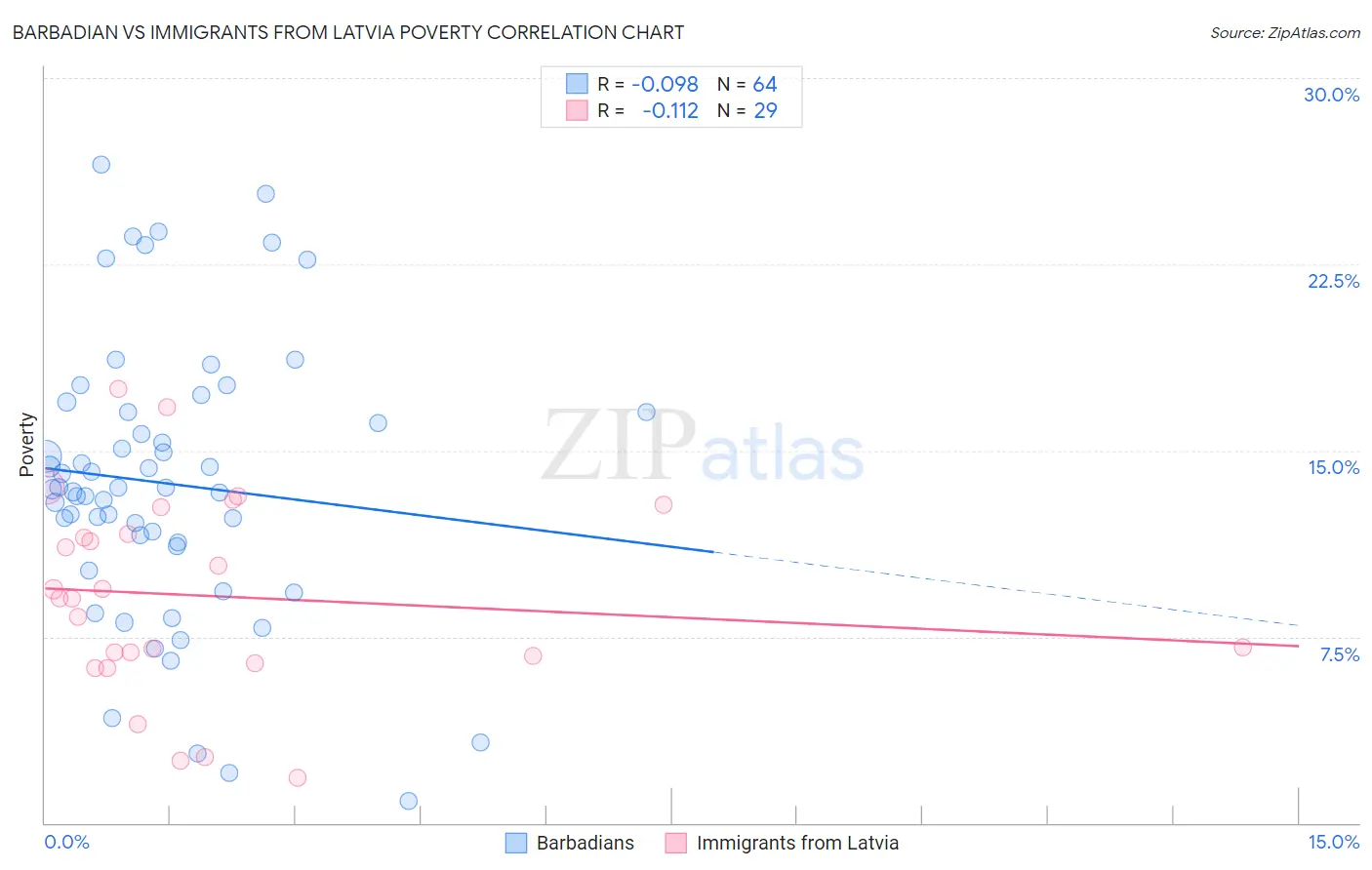 Barbadian vs Immigrants from Latvia Poverty