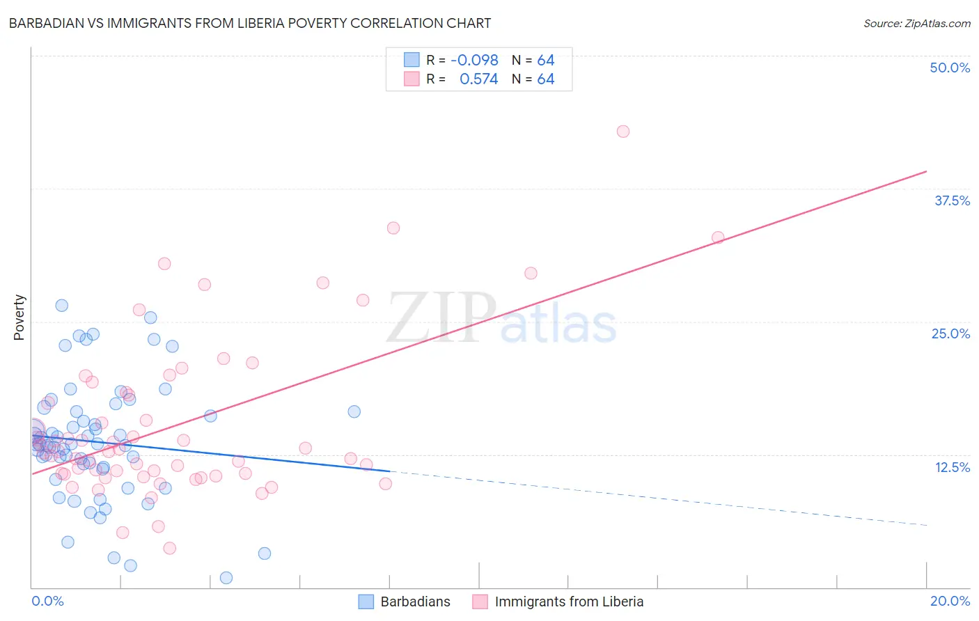 Barbadian vs Immigrants from Liberia Poverty