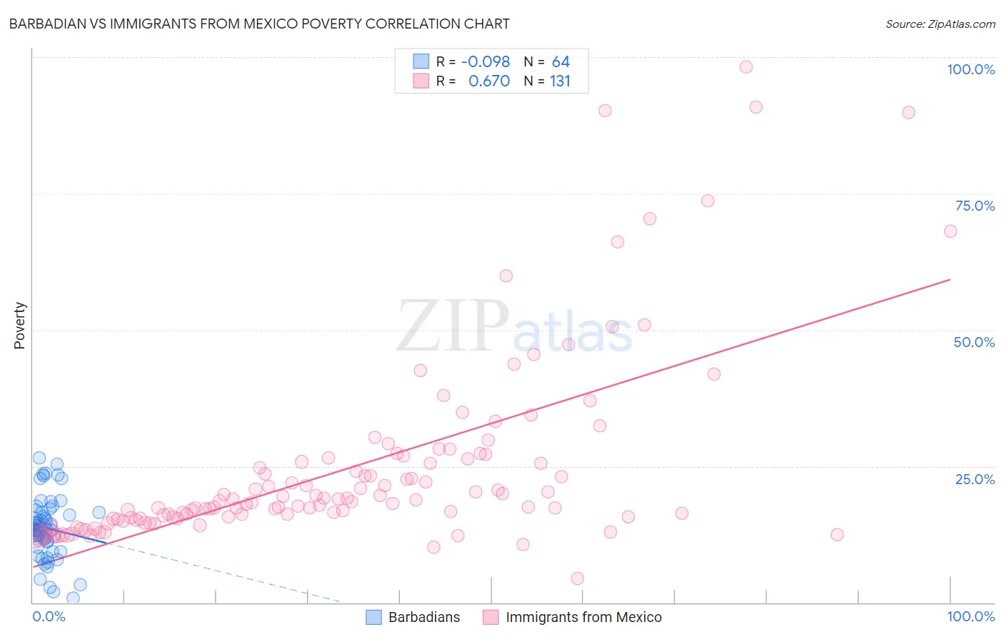 Barbadian vs Immigrants from Mexico Poverty