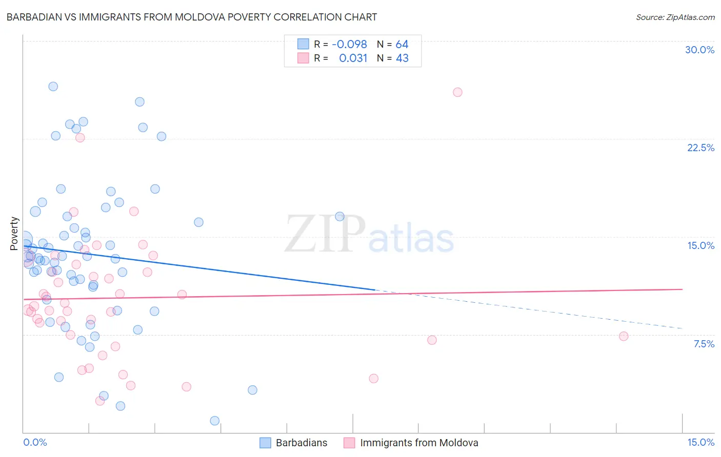Barbadian vs Immigrants from Moldova Poverty