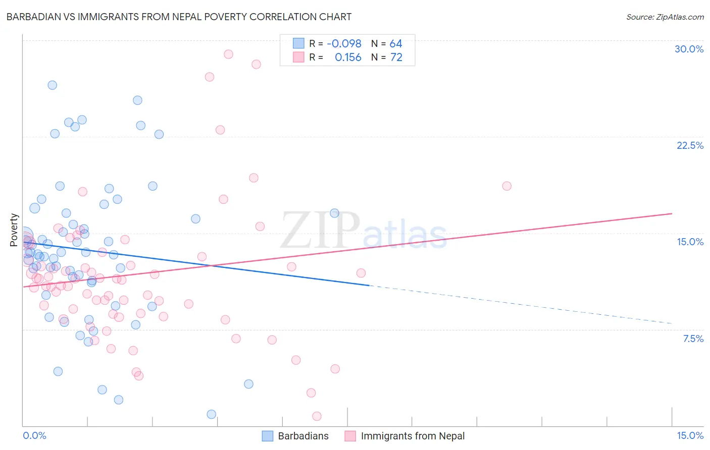 Barbadian vs Immigrants from Nepal Poverty