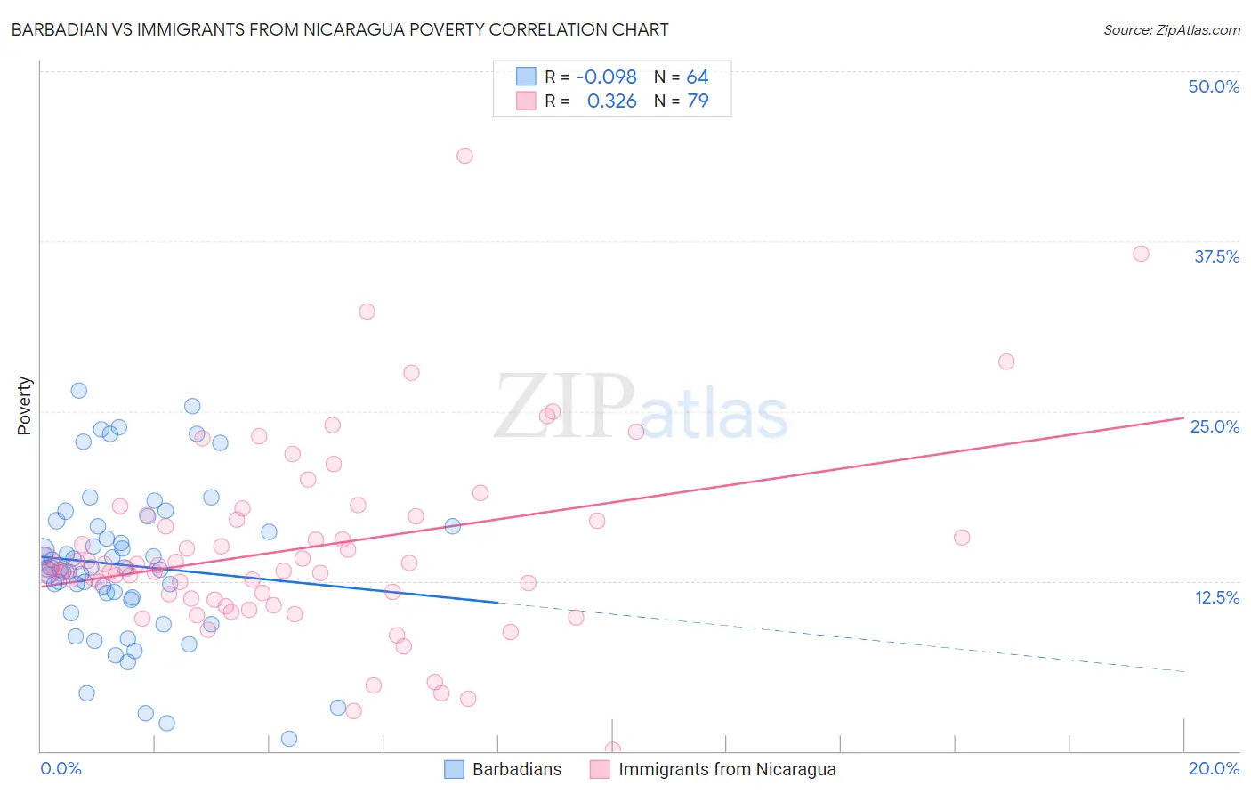 Barbadian vs Immigrants from Nicaragua Poverty