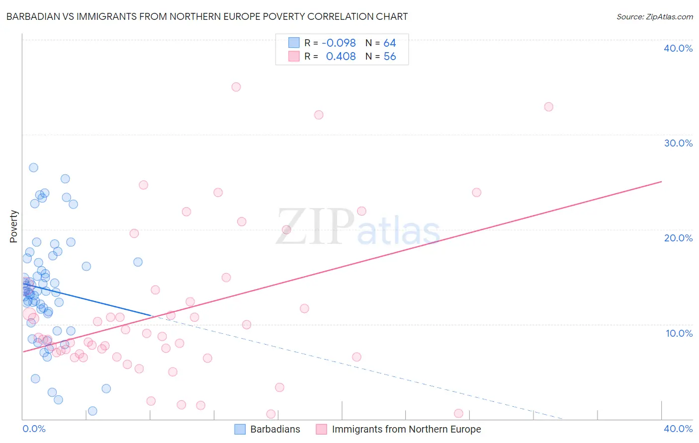 Barbadian vs Immigrants from Northern Europe Poverty