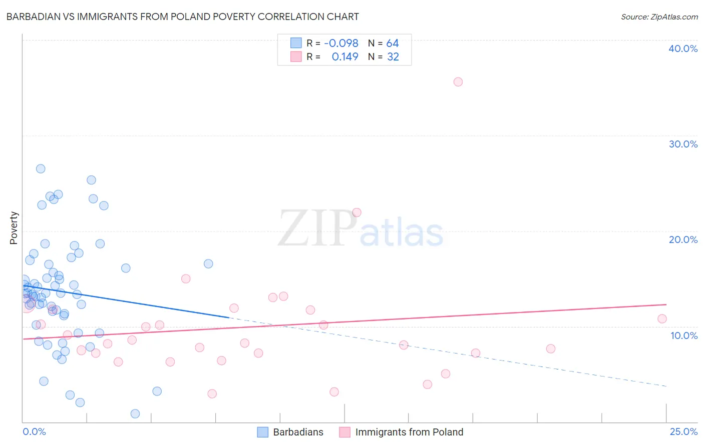 Barbadian vs Immigrants from Poland Poverty