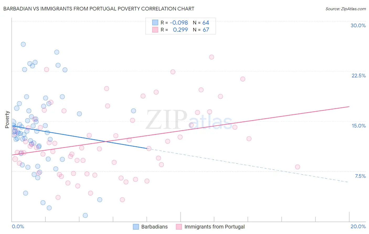 Barbadian vs Immigrants from Portugal Poverty