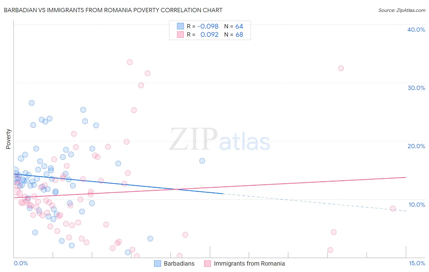 Barbadian vs Immigrants from Romania Poverty