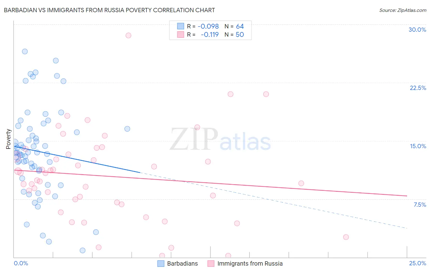 Barbadian vs Immigrants from Russia Poverty