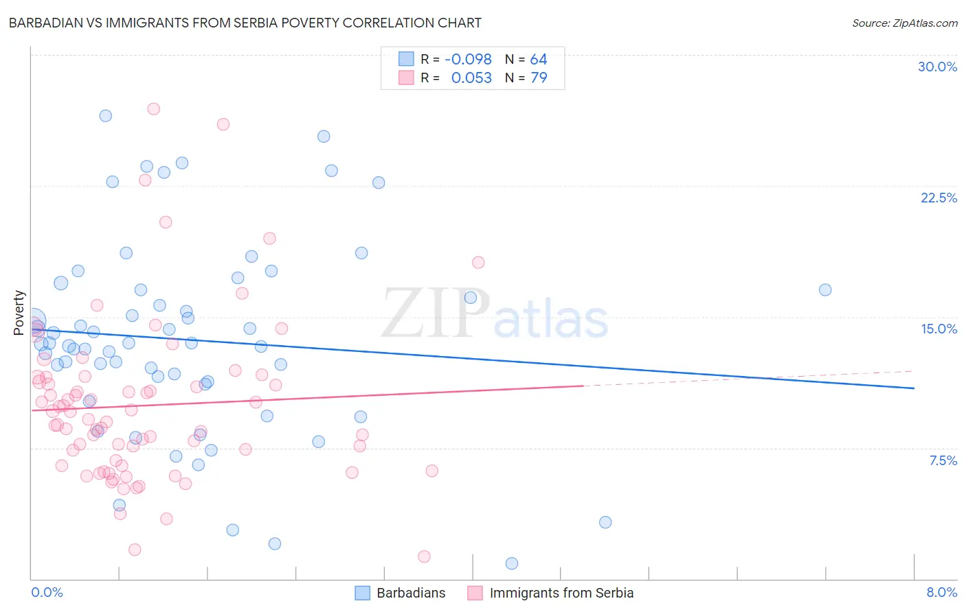 Barbadian vs Immigrants from Serbia Poverty