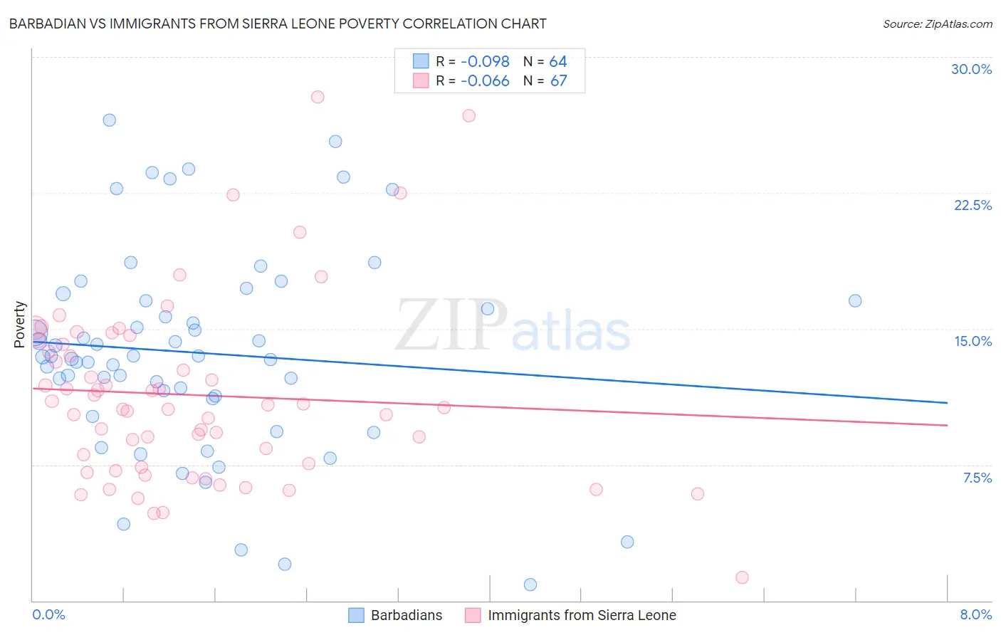 Barbadian vs Immigrants from Sierra Leone Poverty