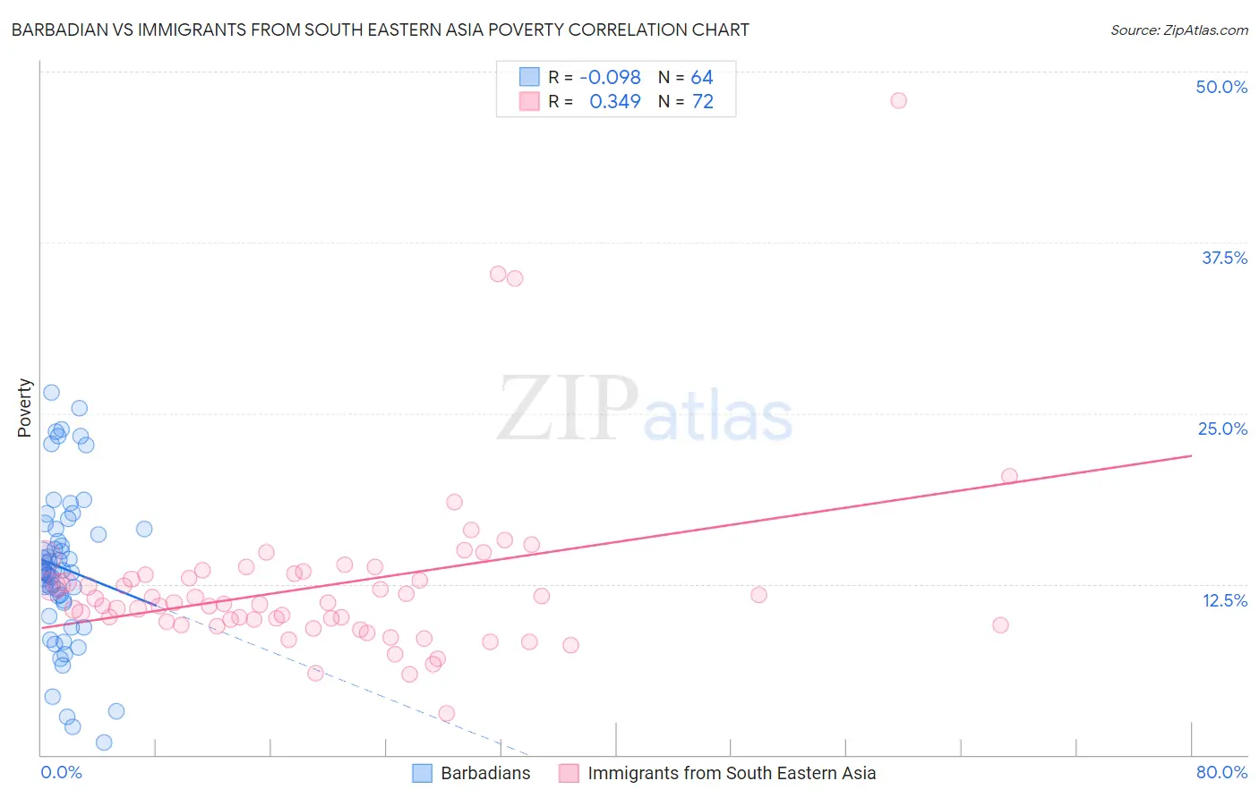 Barbadian vs Immigrants from South Eastern Asia Poverty
