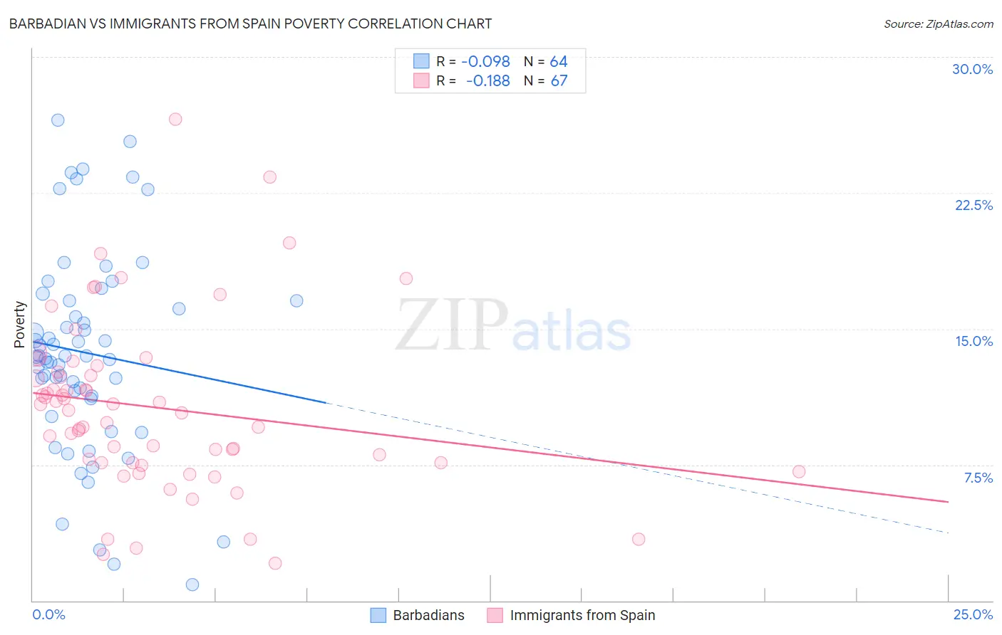 Barbadian vs Immigrants from Spain Poverty