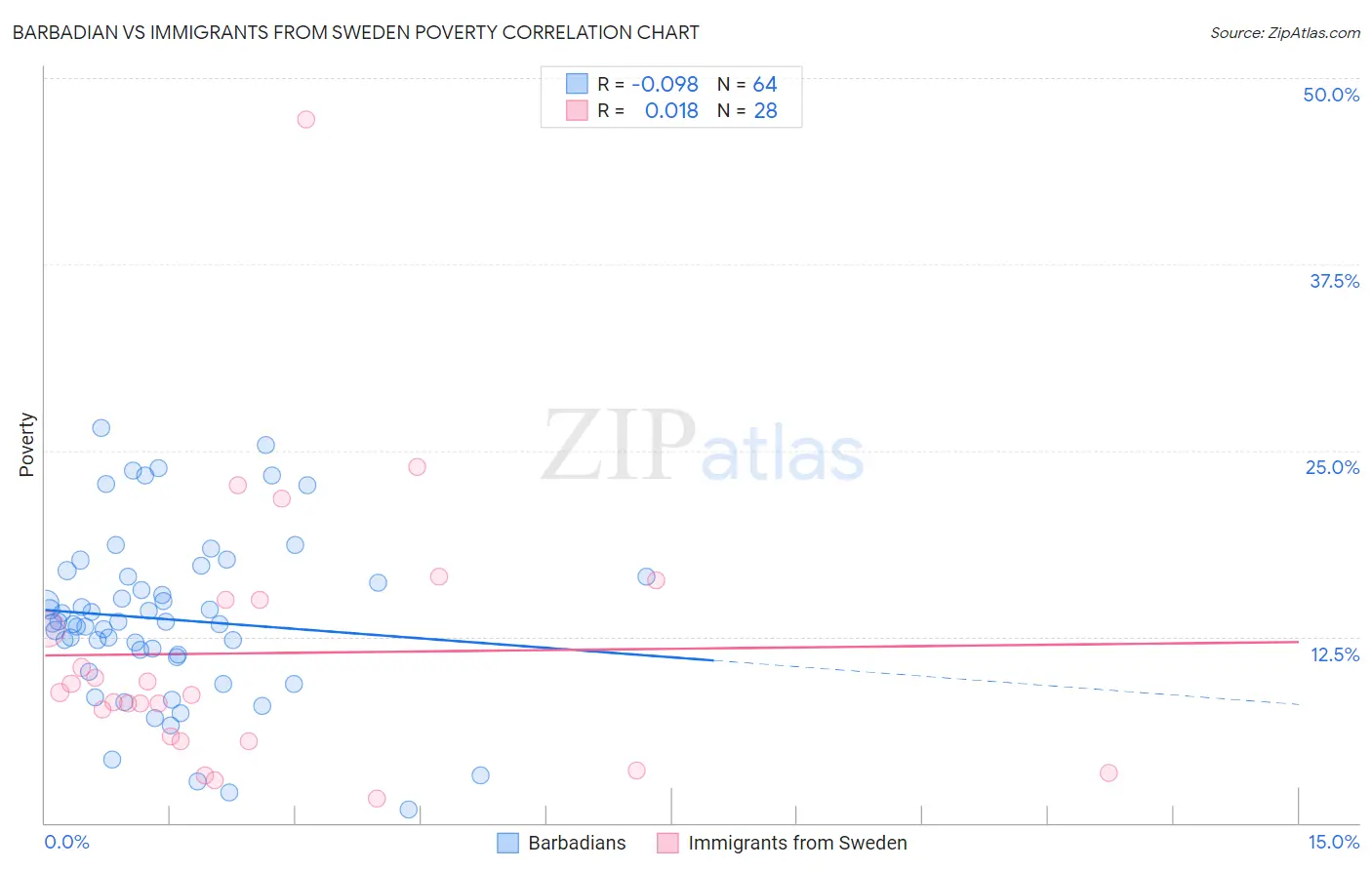 Barbadian vs Immigrants from Sweden Poverty