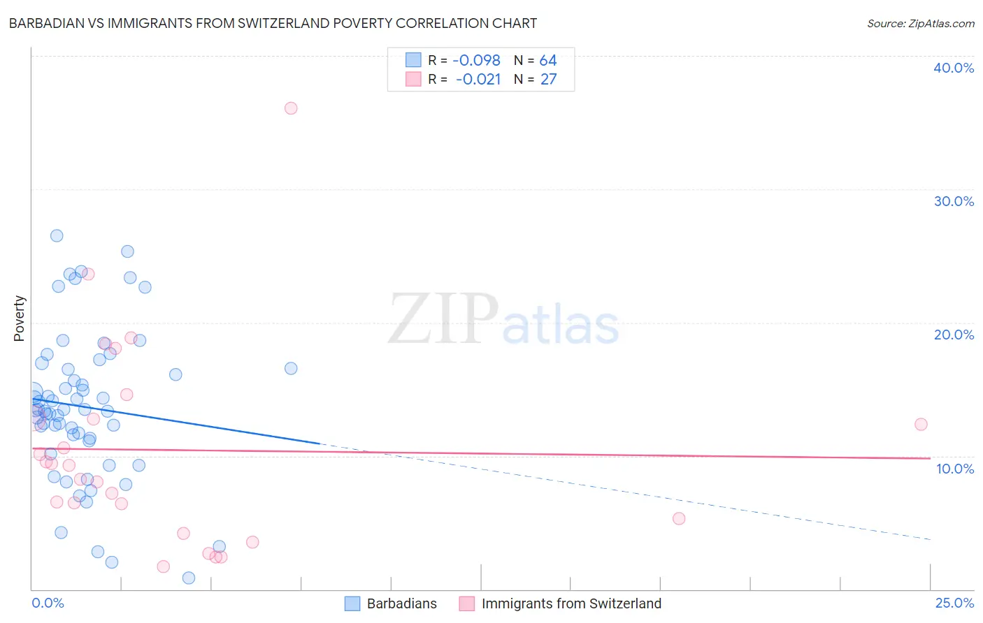 Barbadian vs Immigrants from Switzerland Poverty