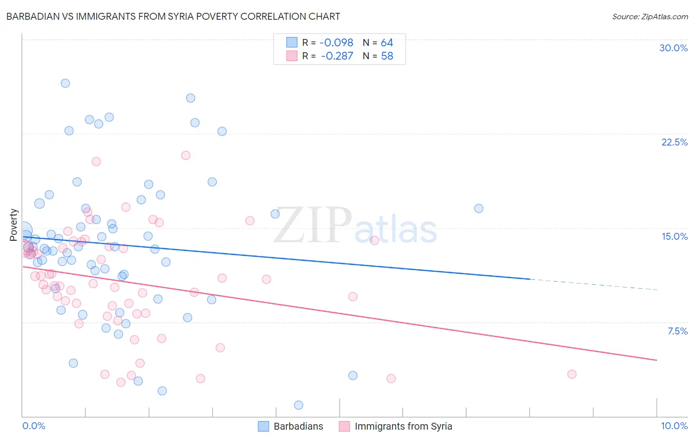 Barbadian vs Immigrants from Syria Poverty