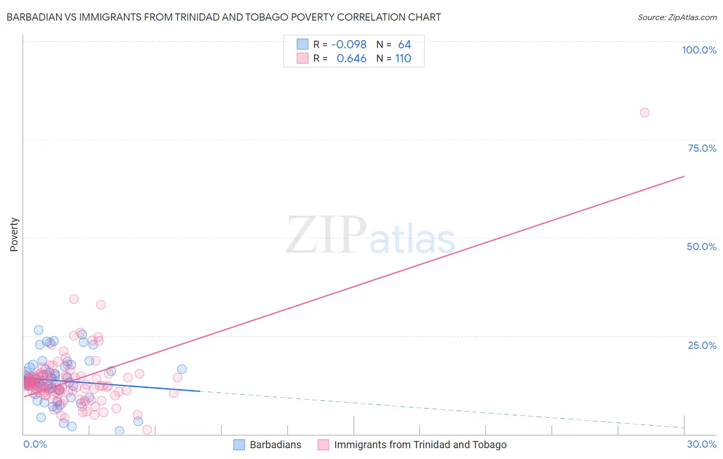 Barbadian vs Immigrants from Trinidad and Tobago Poverty