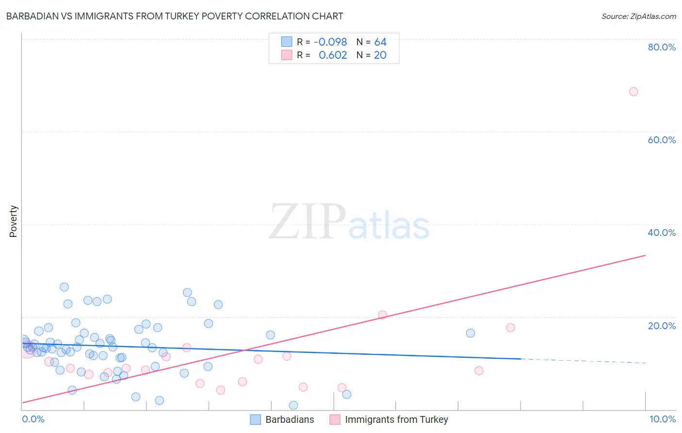 Barbadian vs Immigrants from Turkey Poverty
