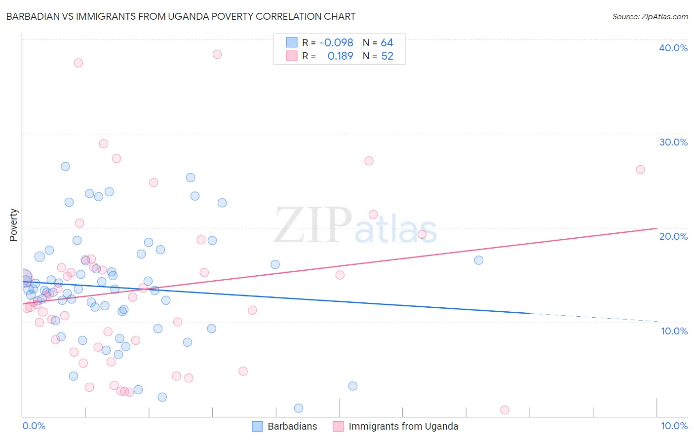 Barbadian vs Immigrants from Uganda Poverty