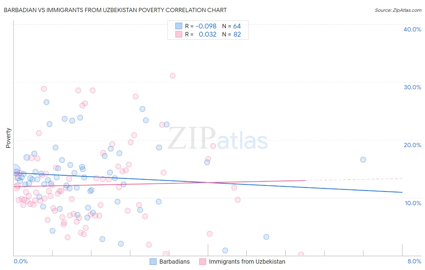 Barbadian vs Immigrants from Uzbekistan Poverty