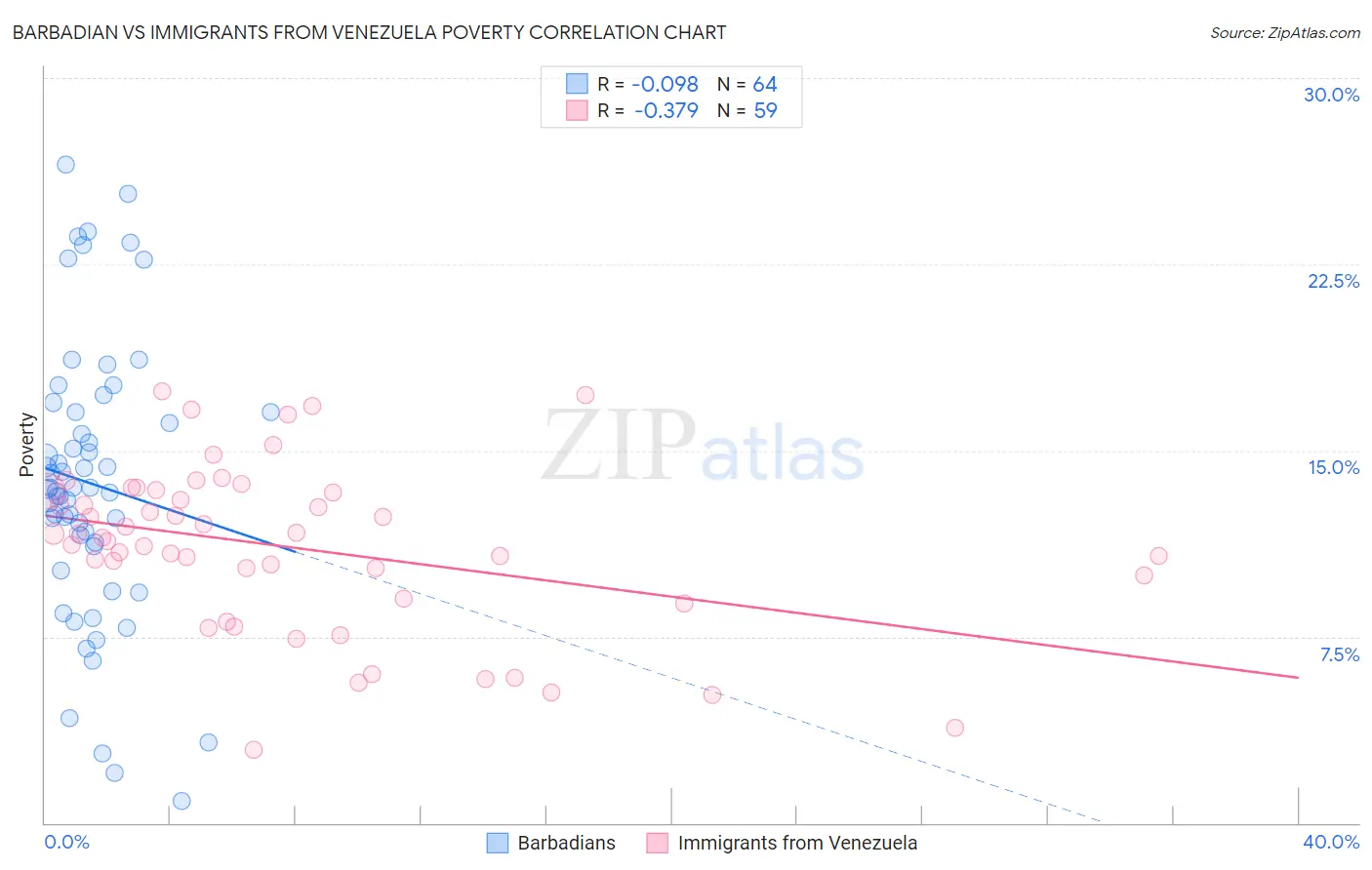 Barbadian vs Immigrants from Venezuela Poverty