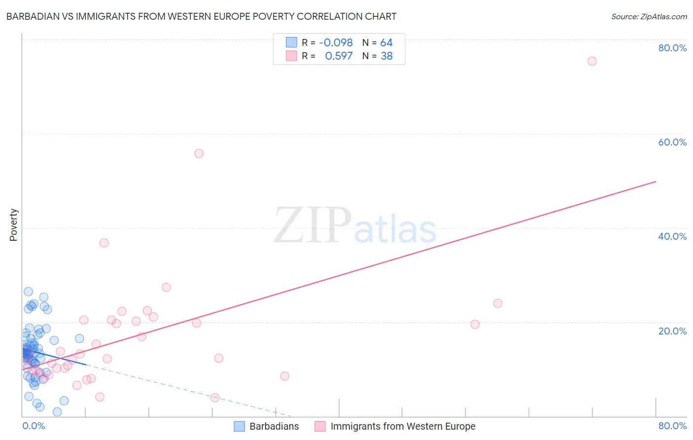 Barbadian vs Immigrants from Western Europe Poverty