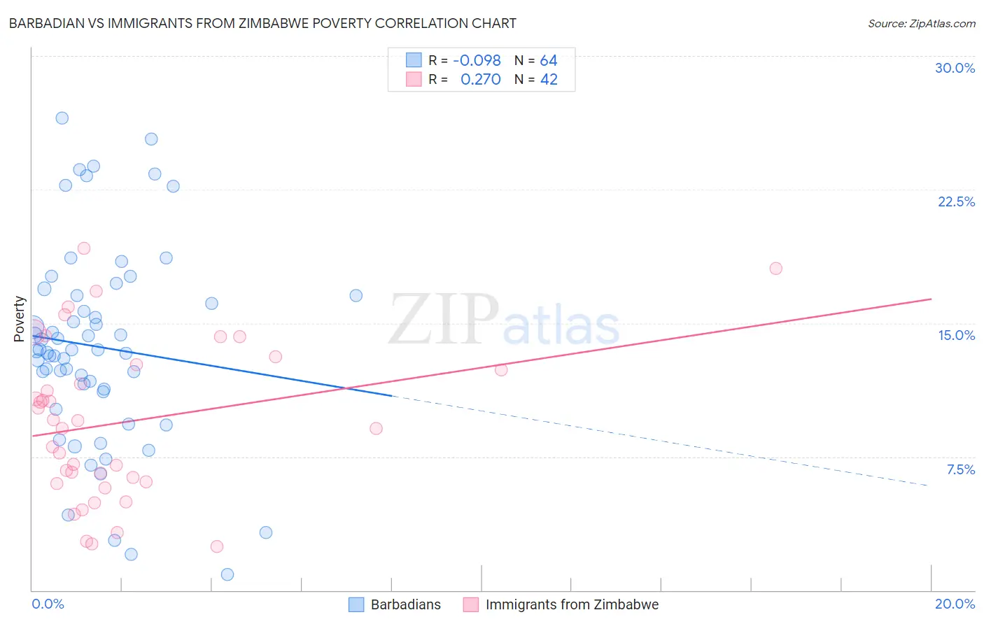 Barbadian vs Immigrants from Zimbabwe Poverty